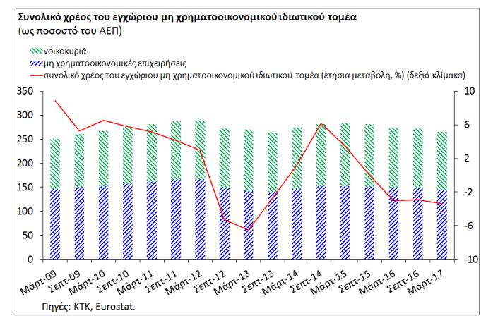 πιστωτικών ιδρυμάτων στους δύο τελευταίους τομείς, είναι σχετικά χαμηλή σε απόλυτους αριθμούς. Σε αντίθεση, τα πιστωτικά ιδρύματα είναι ιδιαίτερα εκτεθειμένα στον τομέα των κατασκευών.