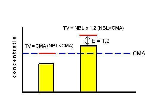 - valoarea fondului natural este mai mică sau egală cu valoarea CMA, situaţie în care valoarea de prag (TV) este egală cu valoarea CMA; valoarea fondului natural este mai mare decât valoarea CMA,