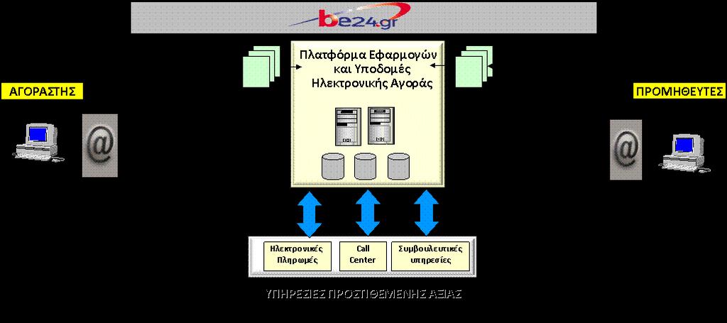 Μοντζλο παροχισ υπθρεςιϊν ΒΕ24 (SaaS) Δεν απαιτείται επζνδυςθ.