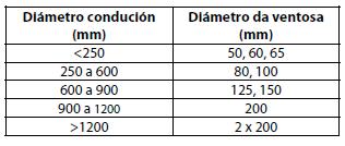 Válvulas As válvulas son mecanismos que insertos na rede de saneamento serven y para regular e protexela.