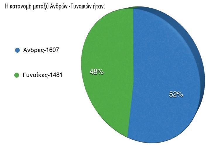 088 χρθςτϊν ςτθν ζρευνα με μια αντιπροςωπευτικι δθμογραφικι διαςπορά αποτελεί ζνα αςφαλζσ ςτατιςτικό δείγμα