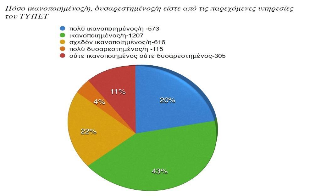 Γενικζσ ερωτήςεισ ικανοποίηςησ μζλουσ Η ςυντριπτικι πλειοψθφία των χρθςτϊν 76,5 %