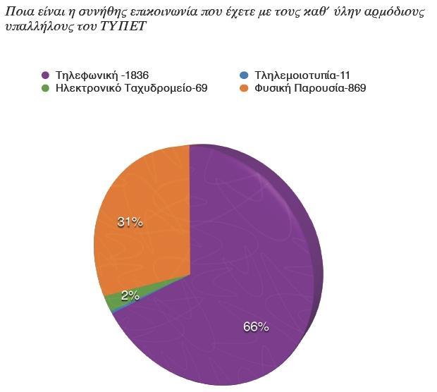 Εξυπηρζτηςη Κοινοφ τθ παροφςα κεματικι ενότθτα διαπιςτϊνεται ότι οι χριςτεσ επικοινωνοφν με το ΣΤΠΕΣ ςτθ ςυντριπτικι τουσ πλειοψθφία με τουσ κλαςικοφσ τρόπουσ επικοινωνίασ