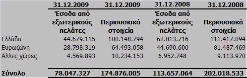 ευτερεύων τοµέας πληροφόρησης γεωγραφικοί τοµείς Η έδρα του Οµίλου είναι η Ελλάδα. Οι περιοχές δραστηριοποίησης της εταιρίας είναι η Ελλάδα, χώρες της Ευρωζώνης και τρίτες χώρες.