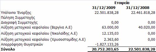 Οι θυγατρικές εταιρίες της Βιοκαρπέτ ΑΕ κατά την 31.12.2009 και 31.12.2008 έχουν ως εξής: Θυγατρική Εταιρία 31.12.2009 31.12.2008 Εxalco ΑΕ 19.301.800,42 19.301.800,42 Αlbio Data ΑΕ 225.203,23 225.