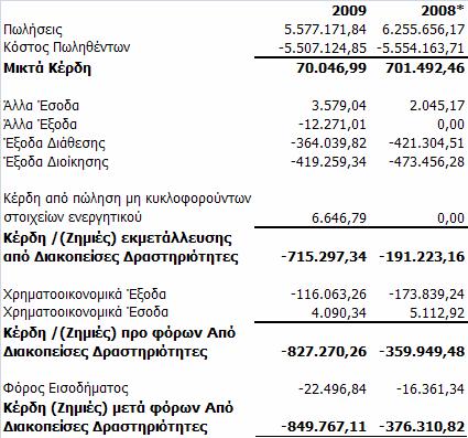 8.26 ιακοπείσες ραστηριότητες Το ιοικητικό Συµβούλιο της εταιρείας αποφάσισε την διακοπή της λειτουργίας επεξεργασίας και εµπορίας προϊόντων αλουµινίου στην θυγατρική Exalco Βουλγαρίας, λόγω των