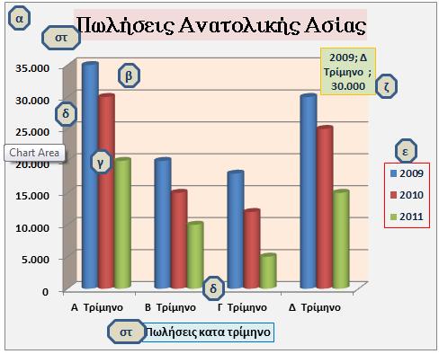 B.4.1 Λογισμικό Εφαρμογών/Υπολογιστικά Φύλλα B.4.1.Μ10 +Επιπρόσθετες Δραστηριότητες 21. Να επιλέξετε το γράφημα με τον τίτλο: Ανάλυση Πωλήσεων. 22.