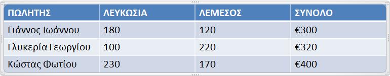 Β.4.2.Μ7 Β.4.2 Λογισμικό Εφαρμογών/Εφαρμογές Παρουσιάσεων ΜΕΡΟΣ B: Δημιουργία Γραφικής Παράστασης 13. Να εισαγάγετε μια νέα διαφάνεια μετά την 1 η διαφάνεια, με τύπο διάταξης: Title and Content. 14.