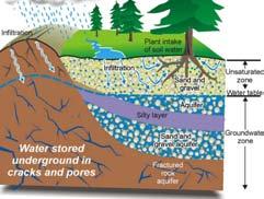 Επιπλέον τα υπόγεια ύδατα δύναται να αντληθούν σε ξηρές περιοχές μέσω των πηγαδιών με αποτέλεσμα να μπορεί να συντηρηθεί ο τοπικός πληθυσμός καθώς και η ικανότητα του να αναπτύξει και συντηρήσει