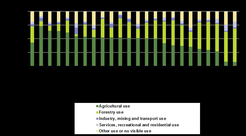 Environment Land cover, land use and landscape Industry, mining and transport use Services, recreational and residential use Other use or no visible use Forestry Agricultural use use EU (1) 43,0 29,8