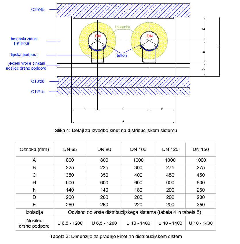 3.3.2 Distribucijski vodi v kinetah Distribucijsko omrežje se lahko gradi z uporabo jeklenih cevi, položenih v betonske kinete.