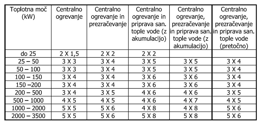 4.1.2 Stavbe z obstoječimi internimi napeljavami Pri delnih predelavah ali dodatnih priključitvah dela obstoječih stavbe se zaradi usklajenosti z obstoječo instalacijo uporabljajo enaki projektni