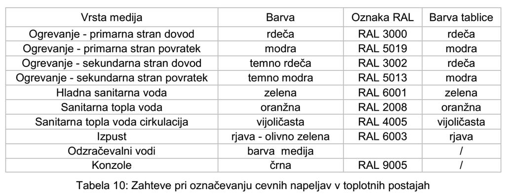 napisne ploščice je potrebno vpisati vrsto medija. Spodnja vrstica je namenjena nazivu podjetja, ki je izvedlo montažo cevnih napeljav. Minimalna višina črk mora znašati 4 mm. 5.
