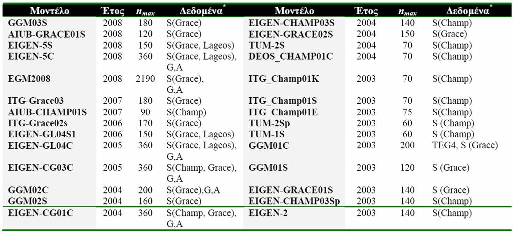 =0,1,2,, 9 Σήµερα αναπτυγµατα βαθµού > 360 Αναπτυγµατα µικρού βαθµού < 36 Όσο