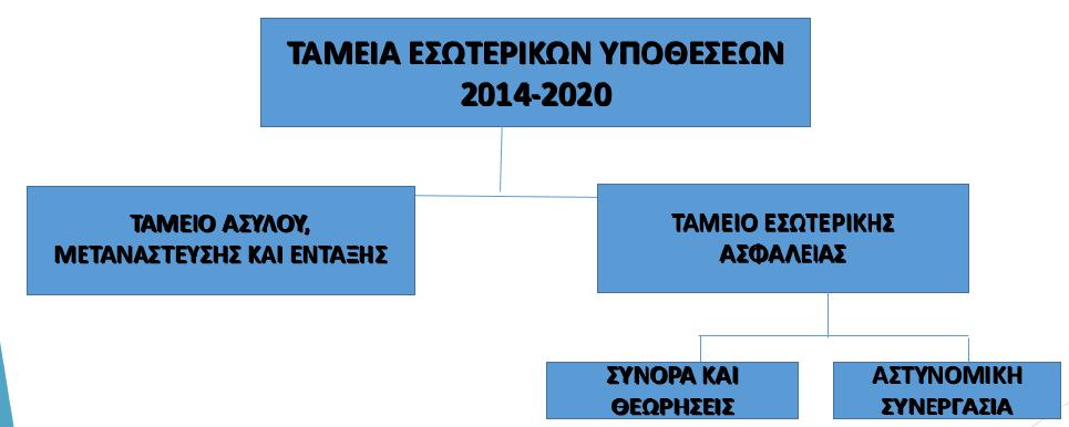 Μονάδα Ευρωπαϊκών Ταμείων (ΜΕΤ): -διαχειρίζεται ευρωπαϊκά κονδύλια για υλοποίηση έργων, η φύση των οποίων εμπίπτει