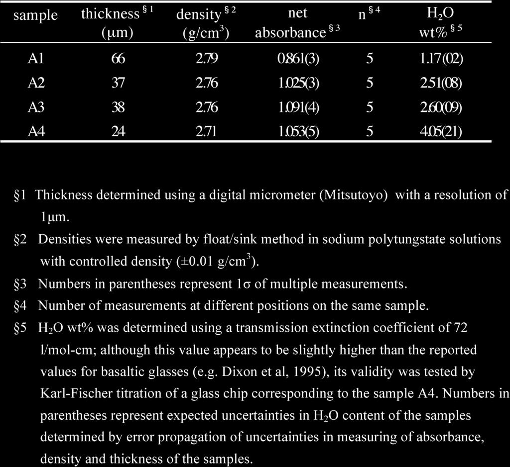 FT-IR 43 Table +. Data for of transmission measurements at -0/* cm. Fig.,. Comparison of FT-IR reflectance spectrum with transmittance spectrum of hydrous basaltic glass (A-,,. 0* wt H, O).