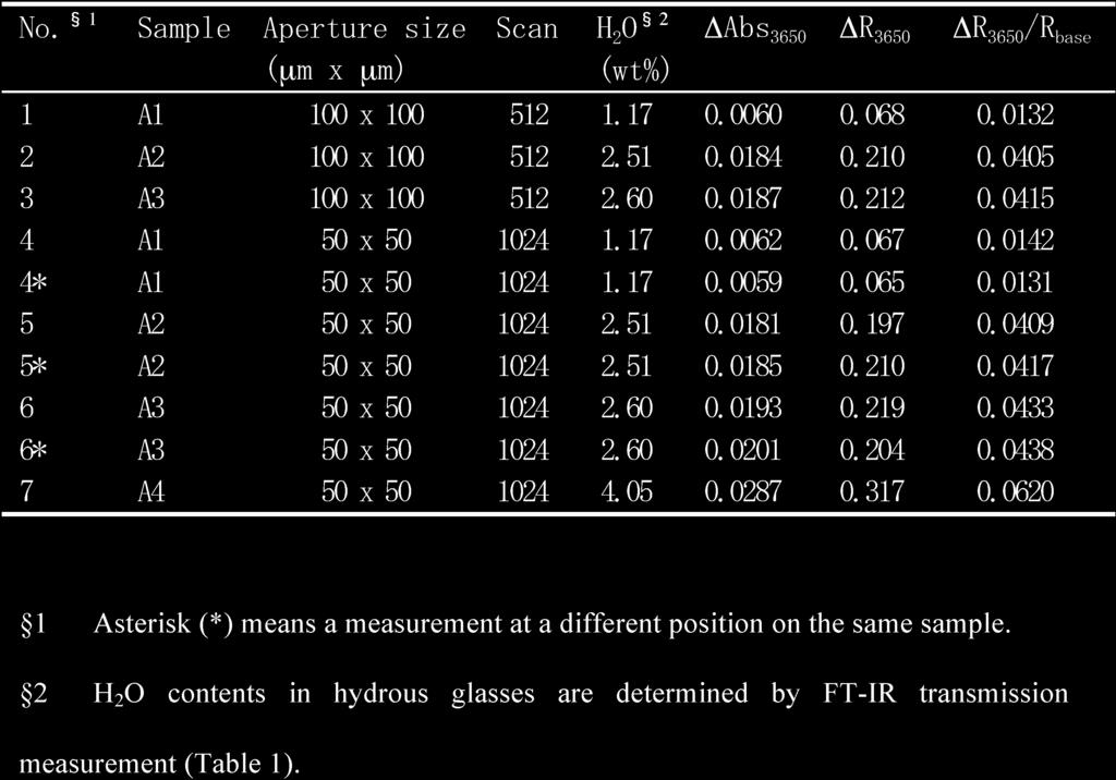 FT-IR 45 Table,. Analytical conditions and results of FT-IR reflective measurements for plotting regression lines. cm Hervig (Fig.. (a)) log Hervig et al. (,**-).*** et al. (,**-) -0/* cm R R (Fig.