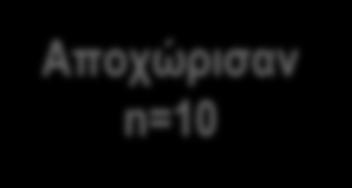 64 πεςμαηολόγοι (16 σώπερ) 135 ππυηοβάθμιυν ζημείυν αναθοπάρ ηπαηηγική 1 144 ππυηοβάθμιυν ζημείυν αναθοπάρ ηπαηηγική 2 Αποσώπιζαν n=10 Παπαπέμθθηκαν ζςμθώνα με ηπαηηγική 1 n=504 Παπαπέμθθηκαν ζςμθώνα