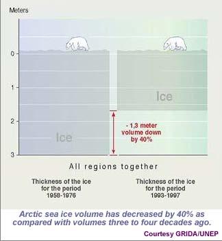 έχει αυξηθεί 10-20cm κατά τη διάρκεια του 20 ου αιώνα Λιώσιμο των πάγων: Σήμερα, το