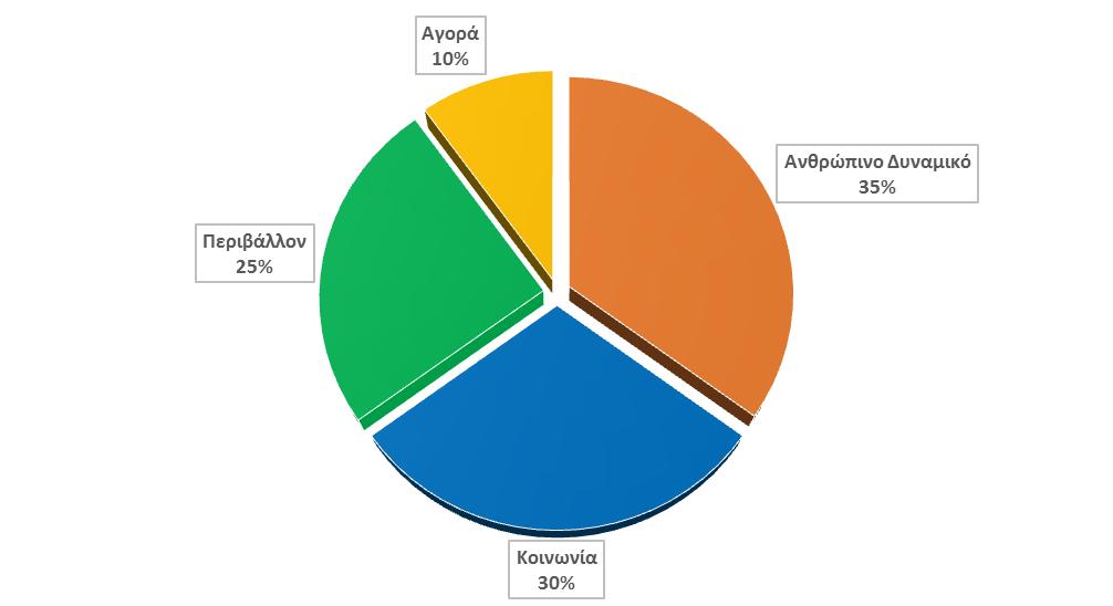 Διάγραµµα 1 Καταvoµή (%) τoυ συvoλικoύ πρoϋπoλoγισµoύ τωv εταιρειώv για δράσεις ΕΚΕ αvά κύριo άξovα (2017) 3.