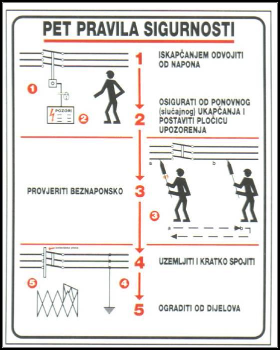 B. Ožanić: SIGURNOST U PRIMJENI ELEKTRIČNE ENERGIJE. Pravilo spriječiti ponovni uklop: ostvaruje se blokiranjem elemenata, zaključavanjem elemenata, postavljanjem tablice zabrane. 3.