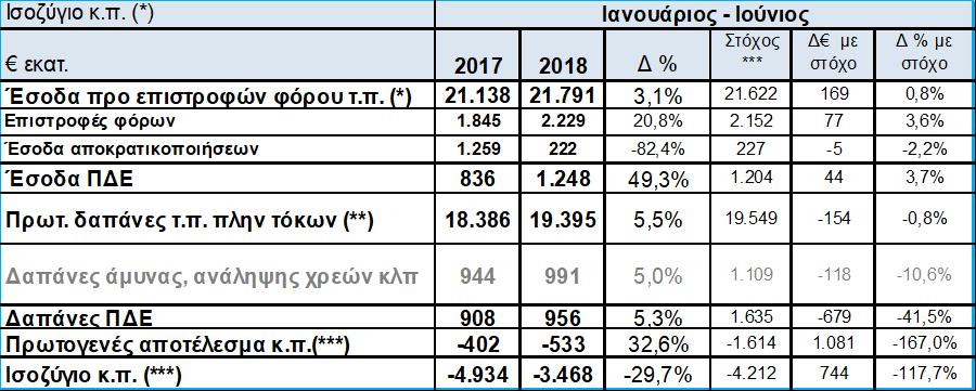 Οικονομικές εξελίξεις Εκτέλεση κρατικού προϋπολογισμού: Τα προσωρινά στοιχεία εκτέλεσης του κρατικού προϋπολογισμού για τον Ιούνιο 2016 (Δ10) δείχνουν πρωτογενές πλεόνασμα ( 617 εκατ. έναντι 1,94 δισ.