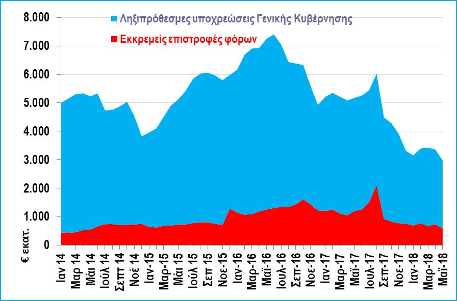 Σε επίπεδο γενικής κυβέρνησης τα στοιχεία Μαΐου 2018 καταγράφουν ότι τα αποτελέσματα των οργανισμών κοινωνικής ασφάλισης ενισχύουν σε μειωμένο βαθμό τα αποτελέσματα του κρατικού προϋπολογισμού,