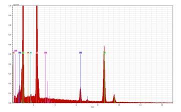cu compusii P2 (b), P4 (c) si P6 (d) 460 Zn 200 400 600 800 1000