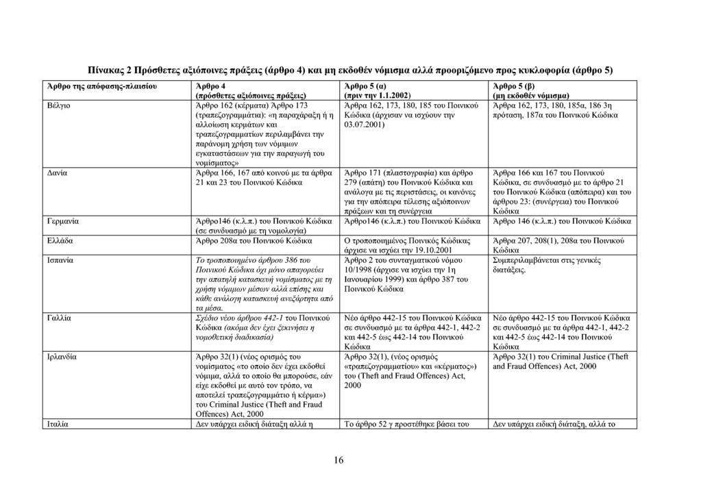 Πίνακας 2 Πρόσθετες αξιόποινες πράξεις (άρθρο 4) και μη εκδοθέν νόμισμα αλλά προοριζόμενο προς κυκλοφορία (άρθρο 5) Αρθρο της απόφασης-πλαισίου Βέλγιο Δανία Γερμανία Ελλάδα Ισπανία Γαλλία Ιρλανδία