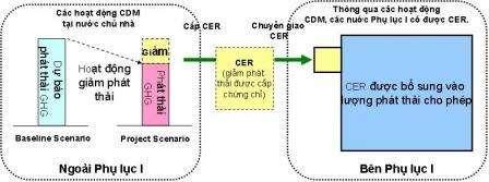 hiện các dự án CDM. Có thể nói, việc xây dựng và thực hiện các dự án CDM sẽ mang lại các giá trị kinh tế và ý nghĩa bảo vệ môi trường to lớn.