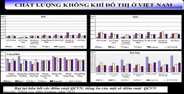 - Các quy chuẩn môi trường quy định nồng độ tối đa cho phép của một số chất độc hại trong không khí xung