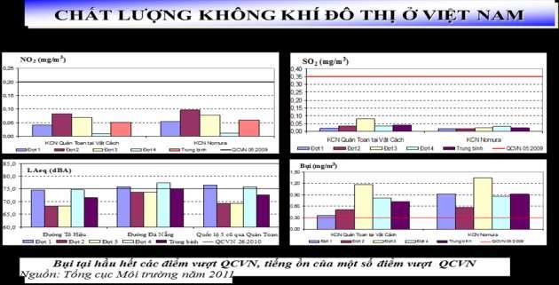 - Quy định thông số tối đa về tiếng ồn trong môi trường không khí xung quanh; Như vậy có thể thấy để đánh
