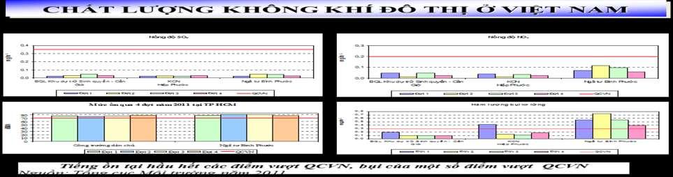 bụi tại các đô thị