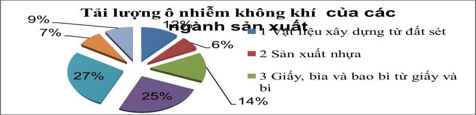 Tỉ lệ gây ô nhiễm của ngành hóa chất cơ bản và các ngành hóa chất khác chiếm tỉ lệ cao từ 25-27% (khoảng từ 1462-1586,9 tấn/năm.