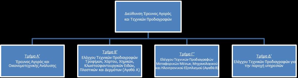 Σχήμα 1: Οργανόγραμμα της Διεύθυνσης Έρευνας Αγοράς και Τεχνικών Προδιαγραφών της Γ.Γ.Ε. κ Π.Κ 2.