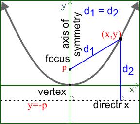 Parabola Rectangular Polar Parametric.