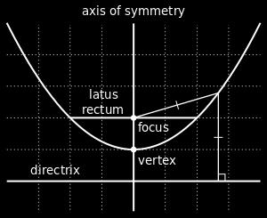 vertex of parabola Horizontal Axis of Symmetry: y(t) = 2pt + k x(t) = pt 2 + h (opens to the right) or x(t) = pt 2 h (opens to the left) (h, k) = vertex