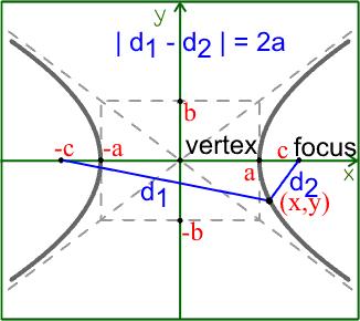 (x h) 2 a 2 (y k)2 b 2 = 1 Center: (h, k) Vertices: (h ± a, k) Foci: (h ± c, k) Hyperbola: r = a (e2 1) for e > 1 1 + e cos θ Eccentricity: where e = c a = a2 + b 2 = sec θ > 1 a relative to center