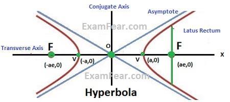 tan(t) + h y(t) = b sec(t) + k (h, k) = vertex of hyperbola Inverse Functions f(f 1 (x)) = f 1 (f(x)) = x Inverse Function Theorem: f 1 1 (b) = f (a) where b = f (a) p = semi-latus rectum or the line