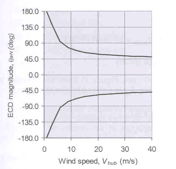 Κεφάλαιο 3 ο Μεθοδολογία Σχεδίασης Μικρών Ανεμογεννητριών Ως παράδειγμα, η ακραία αλλαγή κατεύθυνσης με περίοδο επανάληψης 50 ετών και Vhub=25m/s