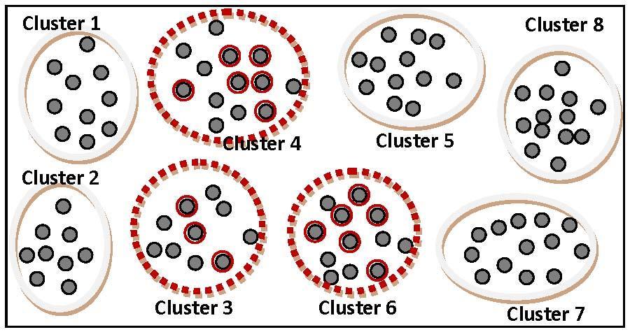 » Procedeu în două etape se împarte populaţia în clusteri se selectează aleator o submulţime de clusteri se selectează prin metoda simplu randomizată un număr de itemi din fiecare cluster