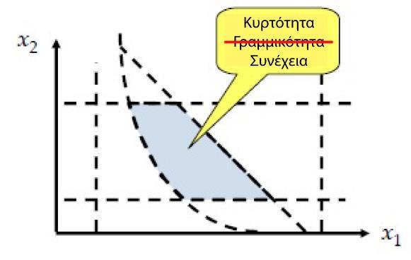 περιορισμούς.