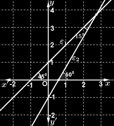 γιατί Η ευθεία Η ευθεία : y x είναι παράλληλη της ευθείας : y x : y x Έχουμε: 0 45
