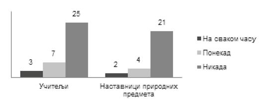 Стевановић Ј. Н., Унапређивање ефективности наставе ; УЗДАНИЦА; 2016, XIII/2, стр. 45 60 График 4.