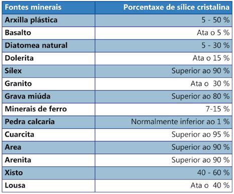 A SÍLICE E O RISCO DE CANCRO Como se pode ver na seguinte táboa, a sílice cristalina atópase en multitude de minerais diferentes, polo que se podería dicir que está presente en todas as operacións