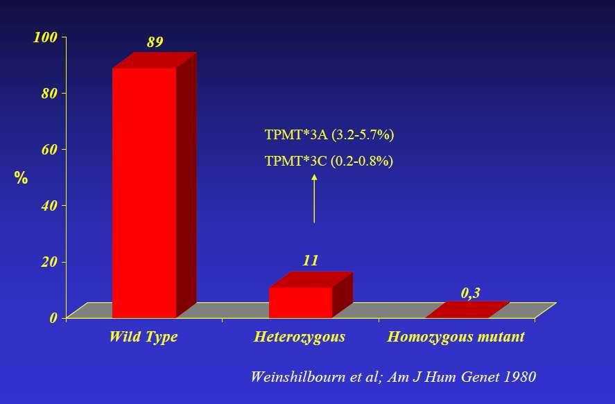 TPMT Γονότυποι Συχνότητα γονιδίου TPMT ενζυμική