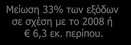 Δανεισμός / Ρευστότητα Τομείς