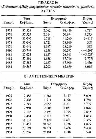 2.4. Οι μικρομεσαίες κατασκευαστικές επιχειρήσεις.