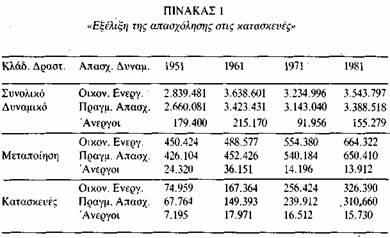 1961, στο 7,6% το 1971 για να φτάσει στο μέγιστο 9,2% στα 1981.