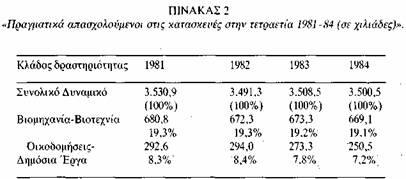 Παράλληλα, το αντίστοιχο ποσοστό των εργαζομένων στην εργοστασιακή παραγωγή (βιομηχανία και βιοτεχνία) στο σύνολο των απασχολούμενων από 16,0% που ήταν στην πρώτη μεταπολεμική περίοδο, μόλις